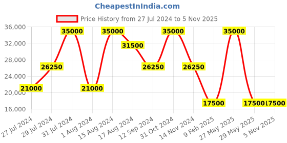 myntra.com Ted Baker Notched Lapel Collar Stitch Detail Single Breasted Formal Blazer ted baker Price History Graph from 27 Jul 2024 to 5 Nov 2025