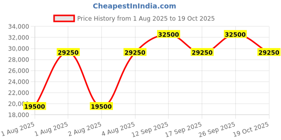 myntra.com Ted Baker Notched Lapel Long Sleeve Single Breasted Blazer ted baker Price History Graph from 1 Aug 2025 to 19 Oct 2025