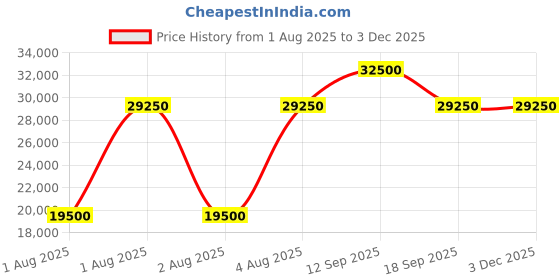 myntra.com Ted Baker Notched Lapel Long Sleeve Single Breasted Blazer ted baker Price History Graph from 1 Aug 2025 to 1 Dec 2025