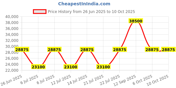 myntra.com Ted Baker Notched Lapel Single Breasted Blazer ted baker Price History Graph from 26 Jun 2025 to 10 Oct 2025