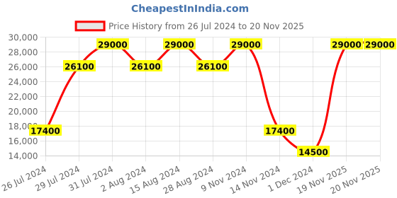 myntra.com Ted Baker Peaked Lapel Single Breasted Blazer ted baker Price History Graph from 26 Jul 2024 to 19 Nov 2025