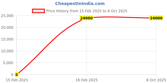myntra.com Ted Baker Self Design Notched Lapel Collar Linen Single Breasted Formal Blazer ted baker Price History Graph from 15 Feb 2025 to 7 Oct 2025