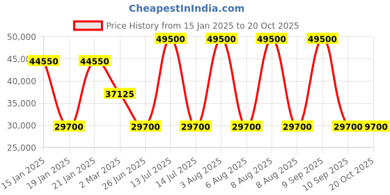 myntra.com Ted Baker Slim-Fit Single Breasted Blazer ted baker Price History Graph from 15 Jan 2025 to 20 Oct 2025