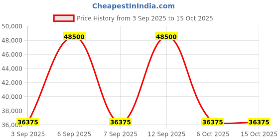 myntra.com Ted Baker Slim-Fit Single Breasted Blazer ted baker Price History Graph from 3 Sep 2025 to 14 Oct 2025