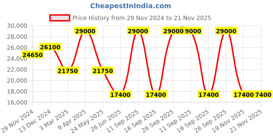 myntra.com Ted Baker Slim-Fit Single Breasted Longline Blazer ted baker Price History Graph from 29 Nov 2024 to 20 Nov 2025