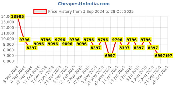 myntra.com Ted Baker TB Iconic Collection Women Leather Straps Analogue Watch BKPFLS3029I ted baker Price History Graph from 3 Sep 2024 to 28 Oct 2025