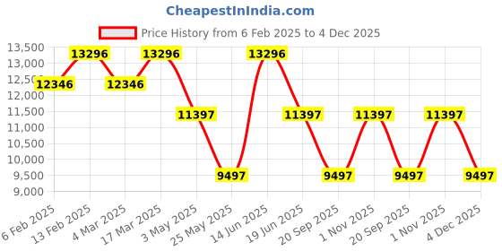 myntra.com Ted Baker TB TIMELESS Men Brass Dial & Leather Straps Analogue Watch BKPBAF301 ted baker Price History Graph from 6 Feb 2025 to 4 Dec 2025