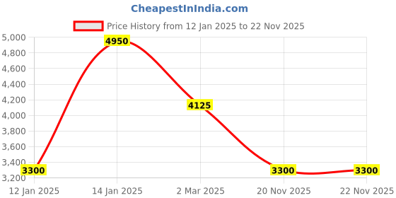 myntra.com Ted Baker Textured Handheld Bag ted baker Price History Graph from 12 Jan 2025 to 22 Nov 2025