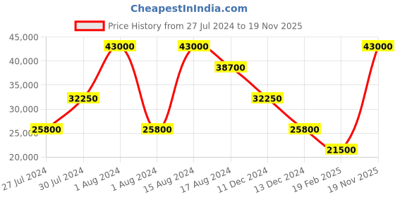 myntra.com Ted Baker Textured Self Design Linen Single Breasted Woolen Formal Blazer ted baker Price History Graph from 27 Jul 2024 to 19 Nov 2025