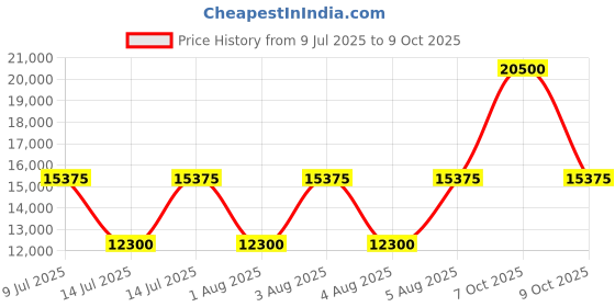 myntra.com Ted Baker Tie and Dye Print A-Line Maxi Dress ted baker Price History Graph from 9 Jul 2025 to 7 Oct 2025