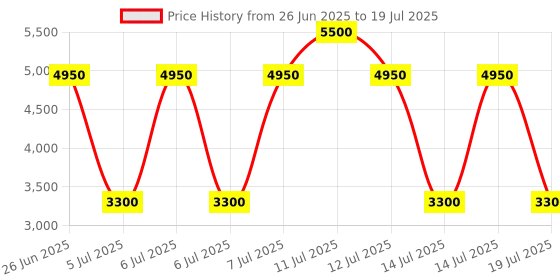 myntra.com Ted Baker White And Green Floral Printed Reusable Multi-Utility Organisers ted baker Price History Graph from 26 Jun 2025 to 14 Jul 2025