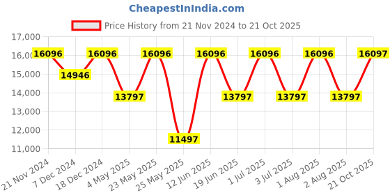 myntra.com Ted Baker Women Bracelet Style Straps Analogue Watch BKPHHF106 ted baker Price History Graph from 21 Nov 2024 to 21 Oct 2025