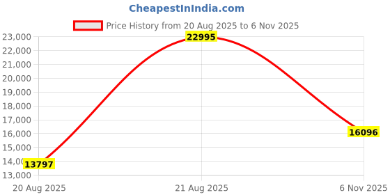 myntra.com Ted Baker Women Brass Dial & Bracelet Style Straps Analogue Watch BKPLLS504 ted baker Price History Graph from 20 Aug 2025 to 6 Nov 2025