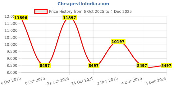 myntra.com Ted Baker Women Brass Dial & Leather Straps Analogue Watch BKPCLF503 ted baker Price History Graph from 6 Oct 2025 to 4 Dec 2025