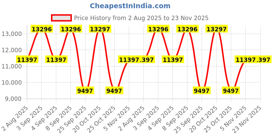 myntra.com Ted Baker Women Brass Dial & Leather Wrap Around Straps Analogue Watch BKPCLS504 ted baker Price History Graph from 2 Aug 2025 to 23 Nov 2025