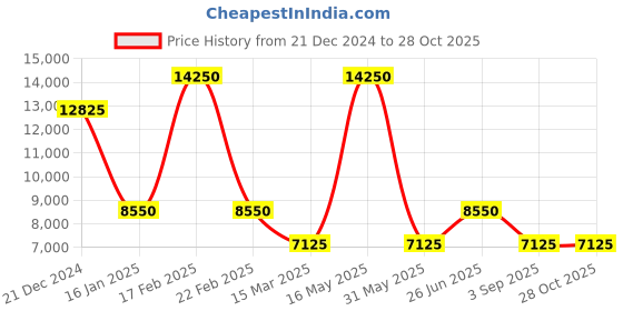 myntra.com Ted Baker Women Cotton Floral Cardigan ted baker Price History Graph from 21 Dec 2024 to 28 Oct 2025