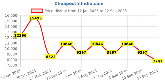 myntra.com Ted Baker Women Embellished Dial & Leather Straps Analogue Watch BKPKTF4039I ted baker Price History Graph from 12 Jan 2025 to 22 Sep 2025