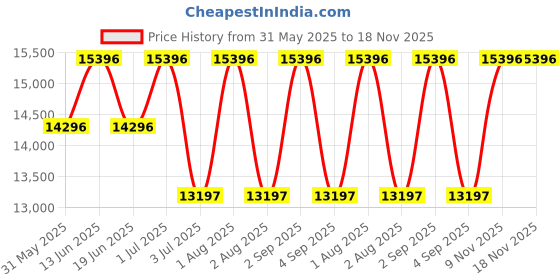 myntra.com Ted Baker Women Embellished Dial & Leather Straps Analogue Watch BKPTTS4039I ted baker Price History Graph from 31 May 2025 to 17 Nov 2025