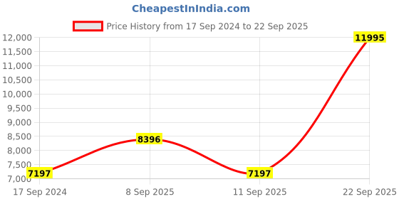 myntra.com Ted Baker Women Leather Straps Analogue Watch ted baker Price History Graph from 17 Sep 2024 to 22 Sep 2025