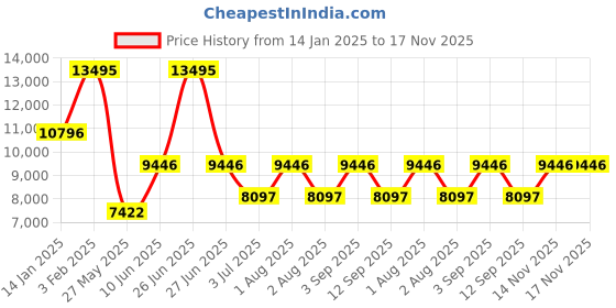 myntra.com Ted Baker Women Mother of Pearl Dial & Stainless Steel Straps Analogue Watch BKPSTF4049I ted baker Price History Graph from 14 Jan 2025 to 17 Nov 2025