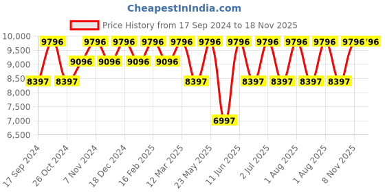 myntra.com Ted Baker Women Printed Dial & Leather Straps Analogue Watch BKPFLS3039I ted baker Price History Graph from 17 Sep 2024 to 17 Nov 2025