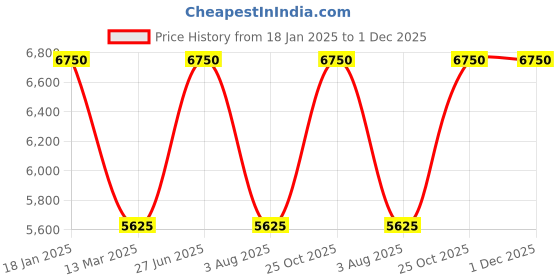 myntra.com Ted Baker Women Pullover ted baker Price History Graph from 18 Jan 2025 to 1 Dec 2025