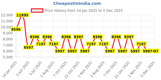 myntra.com Ted Baker Women Round Dial & Leather Straps Analogue Watch BKPSTF4019I ted baker Price History Graph from 14 Jan 2025 to 5 Dec 2025