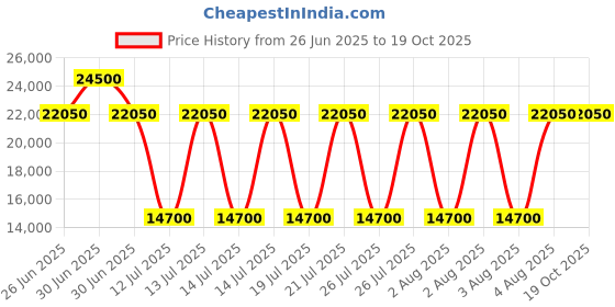 myntra.com Ted Baker Women Self Design Basic Jumpsuit ted baker Price History Graph from 26 Jun 2025 to 17 Oct 2025