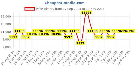 myntra.com Ted Baker Women TB Classic Chic Collection Quartz Analogue Watch BKPDSS3049I ted baker Price History Graph from 17 Sep 2024 to 9 Nov 2025