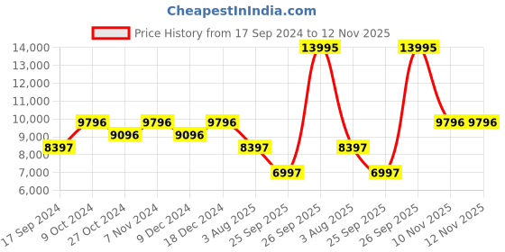 myntra.com Ted Baker Women TB Iconic Collection Leather Straps Quartz Analogue Watch BKPMSS3019I ted baker Price History Graph from 17 Sep 2024 to 12 Nov 2025