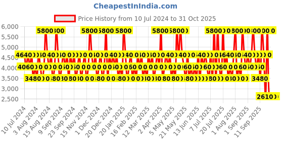myntra.com Ted Lapidus Pour Homme Men Eau De Toilette - 100ml ted lapidus Price History Graph from 10 Jul 2024 to 30 Oct 2025