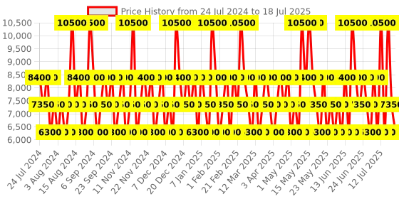 myntra.com Ted Lapidus Rumba Passion & Rumbo Set Of 2 Eau De Toilette - 100ml Each ted lapidus Price History Graph from 17 Jul 2024 to 15 Jul 2025