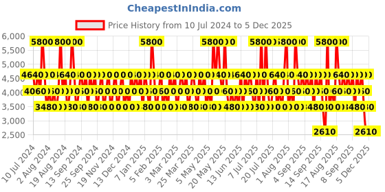 myntra.com Ted Lapidus Women Rumba Eau De Toilette Natural Spray - 100 ml ted lapidus Price History Graph from 10 Jul 2024 to 5 Dec 2025