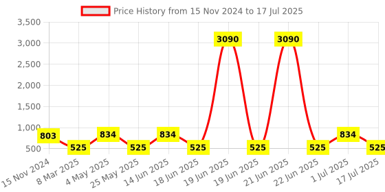 myntra.com Ted Smith Abstract Printed Browline Sunglasses With UV Protected Lens TSF-CANDY2_C6 ted smith Price History Graph from 15 Nov 2024 to 17 Jul 2025