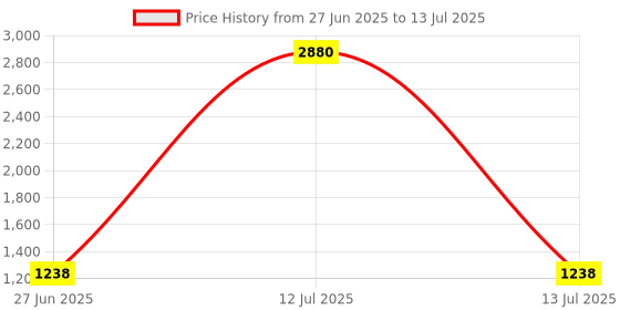 myntra.com Ted Smith ACHLYS_C1 Unisex UV Protected Lens Square Sunglasses ACHLYS_C1 ted smith Price History Graph from 27 Jun 2025 to 13 Jul 2025