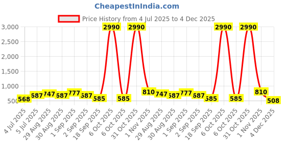 myntra.com Ted Smith Adult Blue Lens & Gold-Toned Rectangle UV Protected Sunglasses PANTHER_C3-Blue ted smith Price History Graph from 4 Jul 2025 to 4 Dec 2025