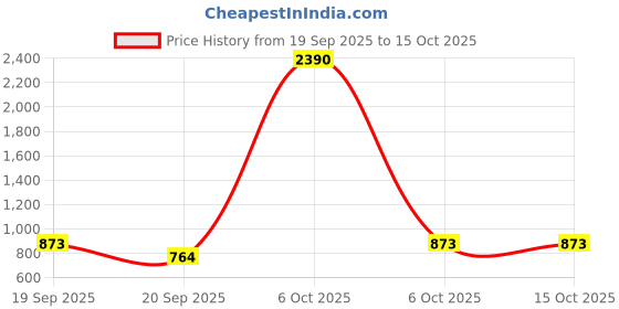 myntra.com Ted Smith Adult Brown Lens & Gold Rectangle Sunglasses with UV Protected Lens EYEZ_C3 ted smith Price History Graph from 19 Sep 2025 to 15 Oct 2025