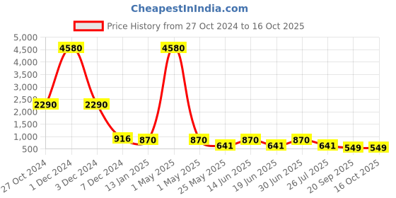 myntra.com Ted Smith Adults Cateye Sunglasses with Polarised Lens SANTORINI_C2-BLACK ted smith Price History Graph from 27 Oct 2024 to 15 Oct 2025