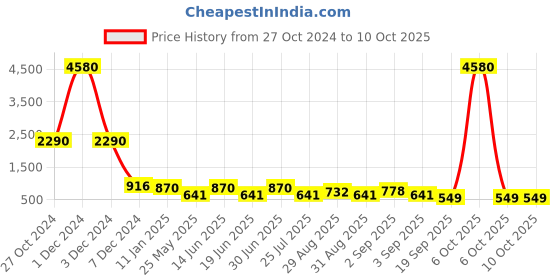 myntra.com Ted Smith Adults Square Sunglasses with Polarised Lens COSYBOX 2_C2-ROSE GOLD ted smith Price History Graph from 27 Oct 2024 to 10 Oct 2025