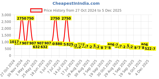 myntra.com Ted Smith Adults Square Sunglasses with UV Protected Lens CHOPPER_C1-BLACK ted smith Price History Graph from 27 Oct 2024 to 5 Dec 2025