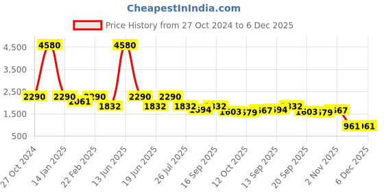 myntra.com Ted Smith Adults Square Sunglasses with UV Protected Lens EMILY_C1-BLACK ted smith Price History Graph from 27 Oct 2024 to 6 Dec 2025