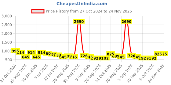 myntra.com Ted Smith Adults Square Sunglasses with UV Protected Lens LEXUS_C2-GOLD ted smith Price History Graph from 27 Oct 2024 to 24 Nov 2025