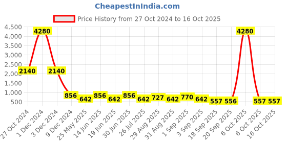myntra.com Ted Smith Adults Wayfarer Sunglasses with Polarised Lens SOULMATE_C3-GREEN ted smith Price History Graph from 27 Oct 2024 to 15 Oct 2025