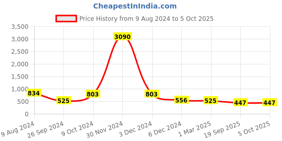 myntra.com Ted Smith Aviator Sunglasses with Polarised and UV Protected Lens ted smith Price History Graph from 9 Aug 2024 to 4 Oct 2025