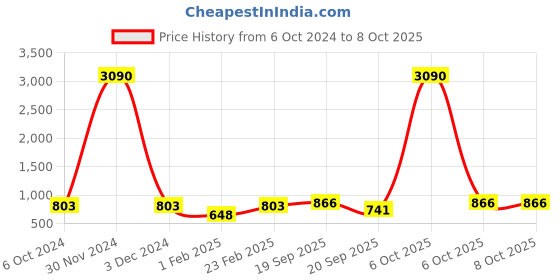 myntra.com Ted Smith Aviator Sunglasses With Polarised and UV Protected Lens-8995310 ted smith Price History Graph from 6 Oct 2024 to 8 Oct 2025