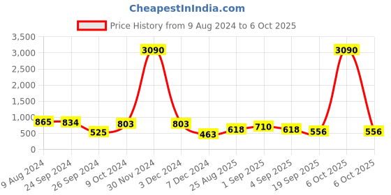 myntra.com Ted Smith Aviator Sunglasses with Polarised and UV Protected Lens CARTIEZ2_C3 ted smith Price History Graph from 9 Aug 2024 to 6 Oct 2025