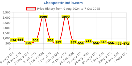 myntra.com Ted Smith Aviator Sunglasses With Polarised and UV Protected Lens-HILTON3_C2 ted smith Price History Graph from 9 Aug 2024 to 7 Oct 2025
