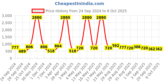 myntra.com Ted Smith Aviator Sunglasses With UV Protected Lens ted smith Price History Graph from 24 Sep 2024 to 4 Oct 2025
