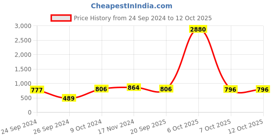 myntra.com Ted Smith Aviator Sunglasses With UV Protected Lens ted smith Price History Graph from 24 Sep 2024 to 11 Oct 2025
