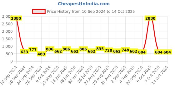 myntra.com Ted Smith Aviator Sunglasses With UV Protected Lens ted smith Price History Graph from 10 Sep 2024 to 14 Oct 2025